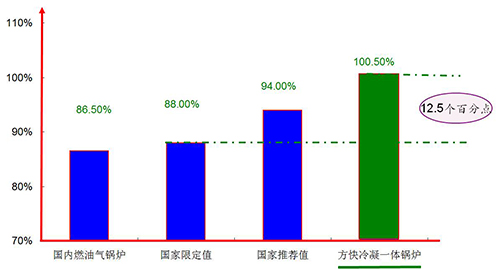 方快锅炉一体冷凝效能对比图